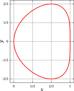 Vektor-ClipArt Bohne Kurve in einem Diagramm